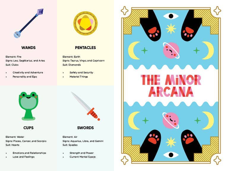 Illustrated guide to the Minor Arcana with card designs and descriptions.